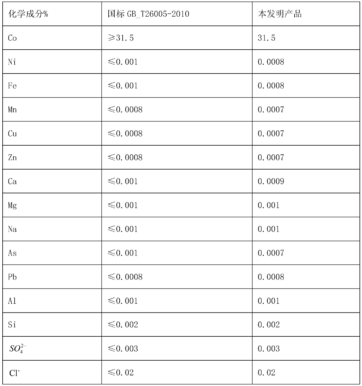 Treatment purification technology for cobalt oxalate defective products