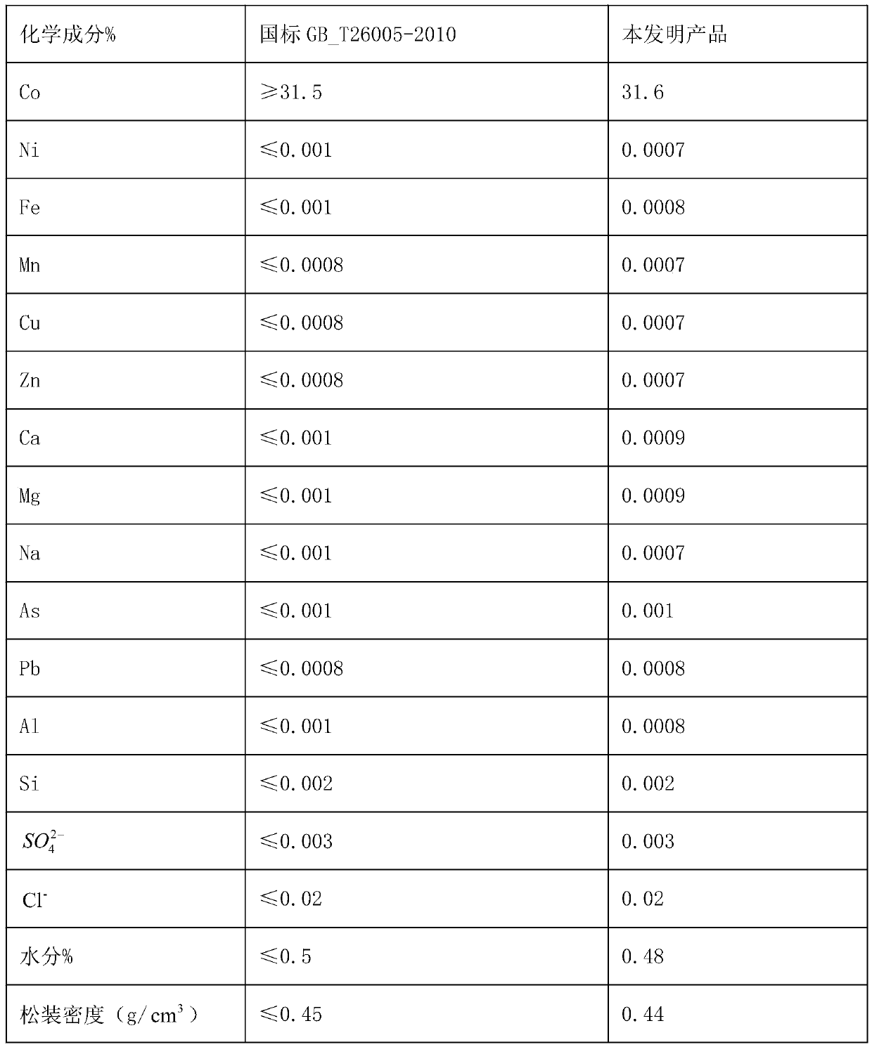 Treatment purification technology for cobalt oxalate defective products