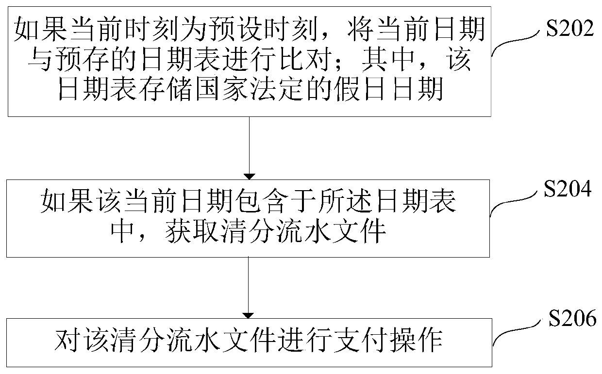 Payment method and device