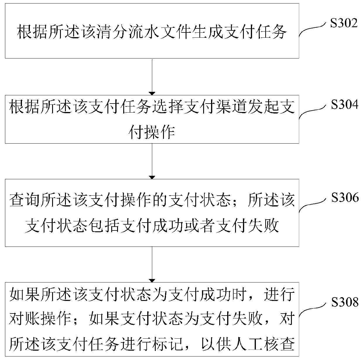 Payment method and device