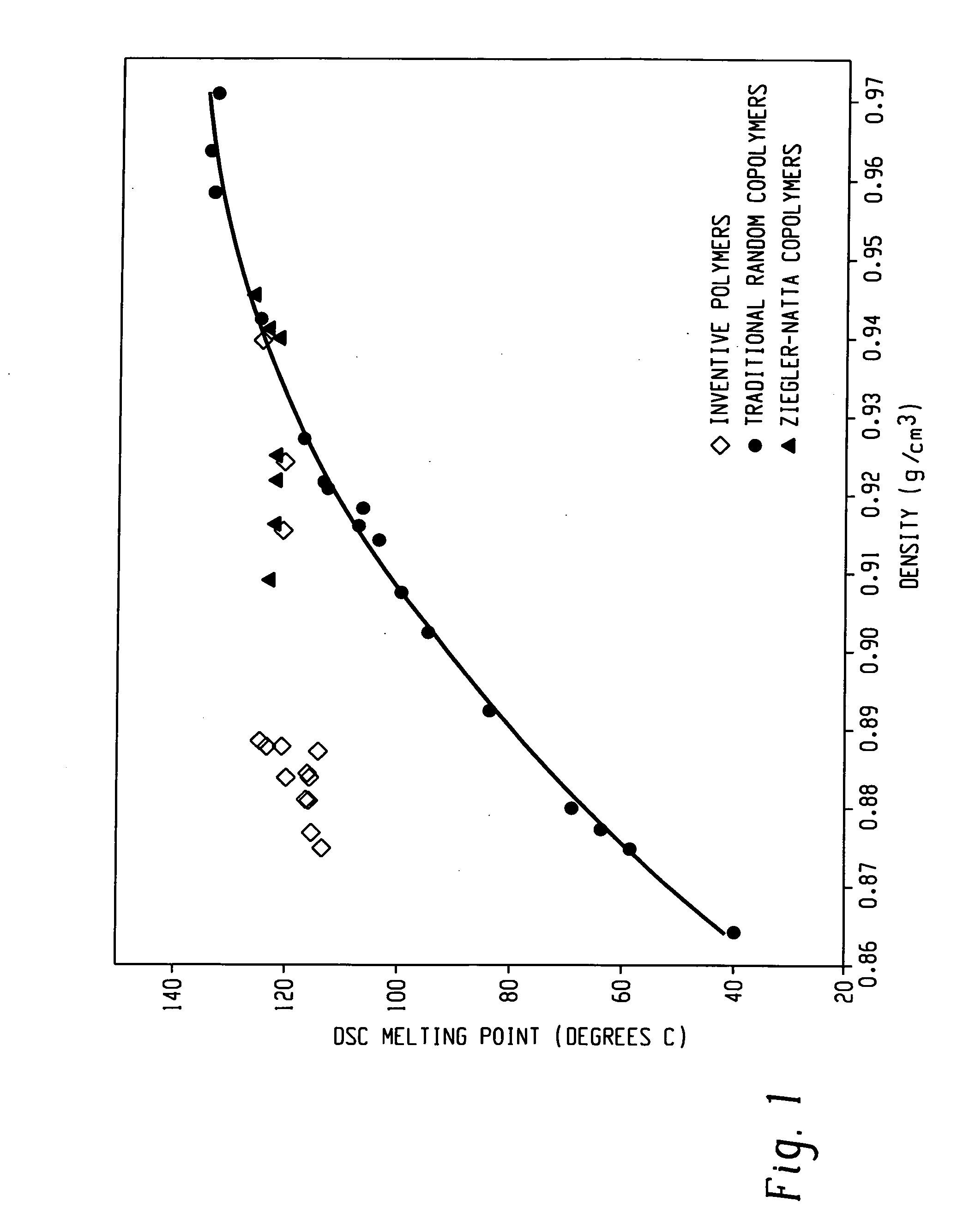 Fibers made from copolymers of ethylene/alpha-olefins