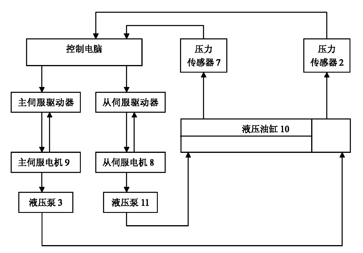 High-precision hydraulic servo control system