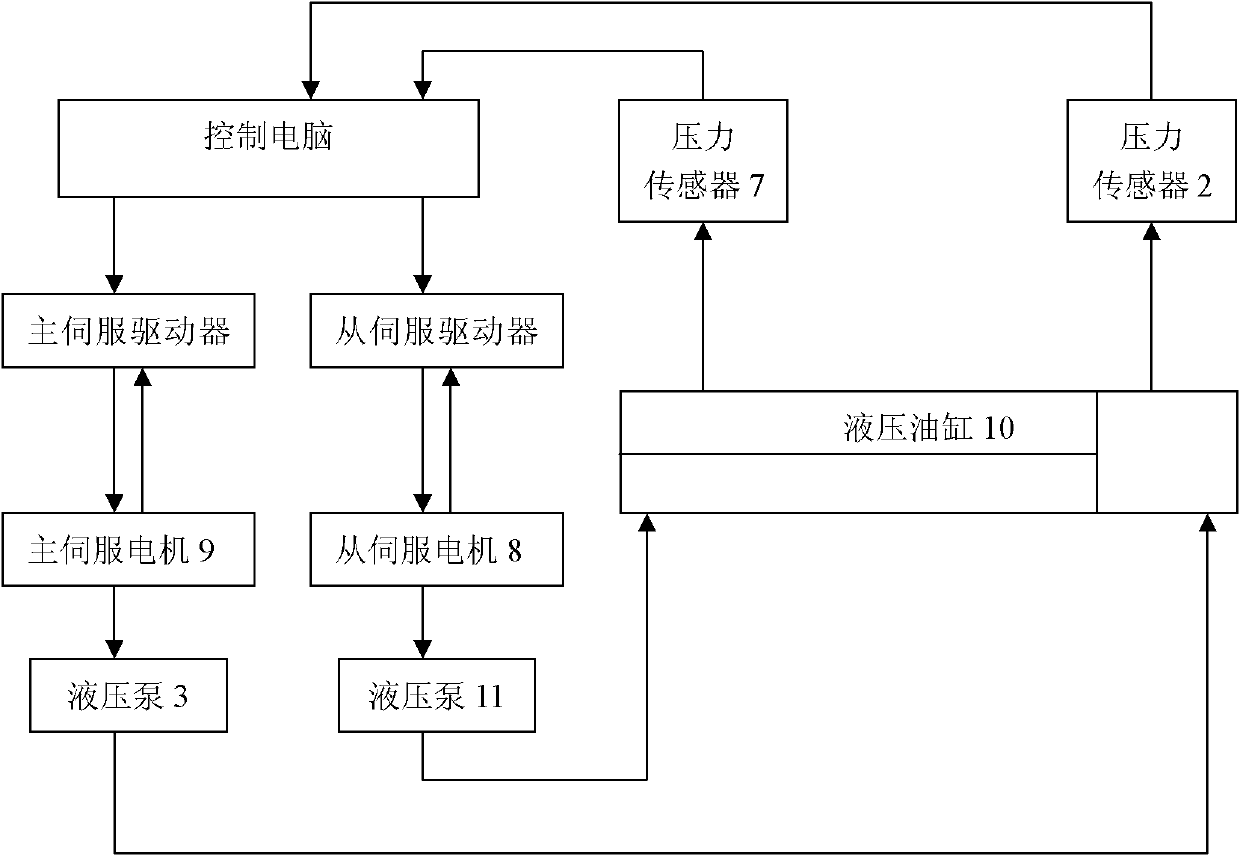 High-precision hydraulic servo control system