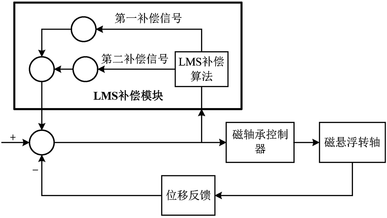 Magnetic suspension bearing control device, magnetic suspension bearing and control method thereof