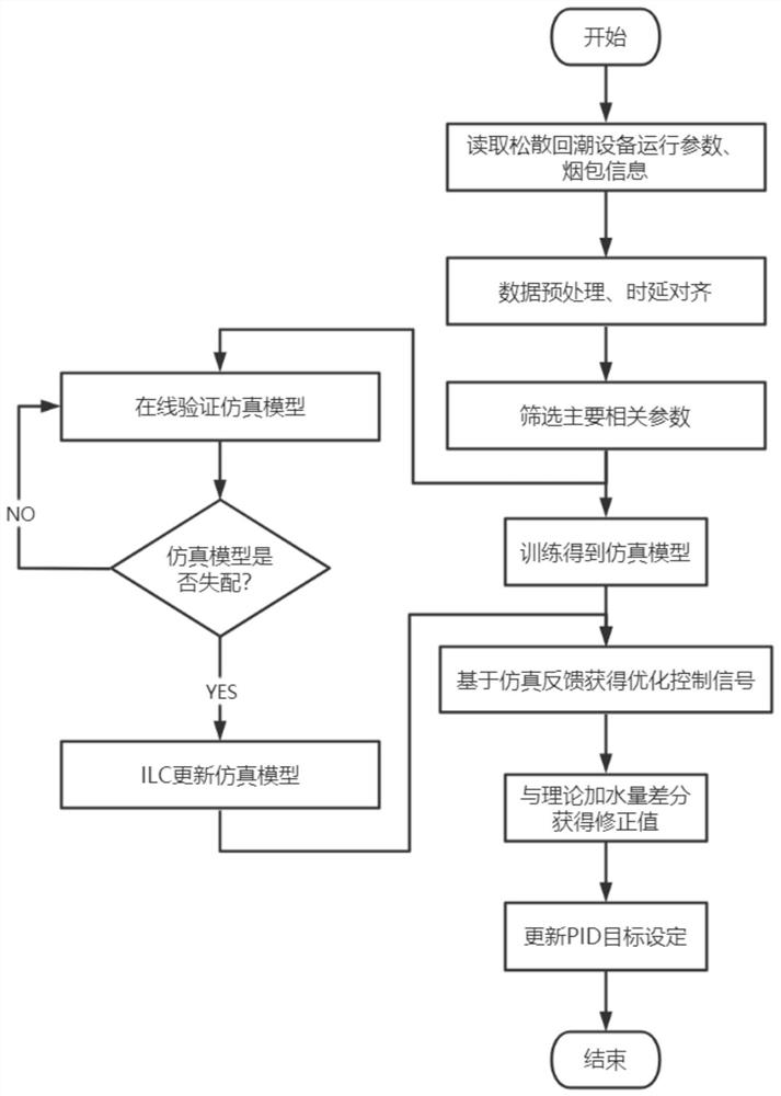 Iterative learning optimization-based model prediction control method for loose damping machine