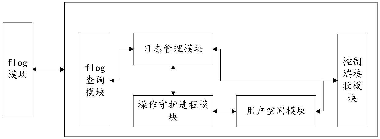 Distributed storage metadata system log optimization system and method based on ceph