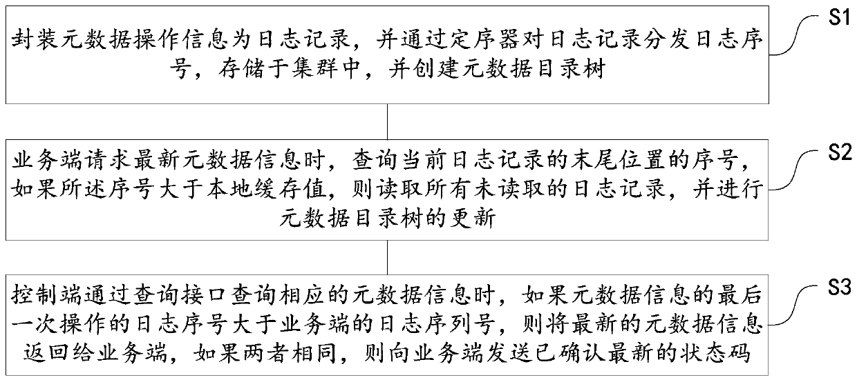 Distributed storage metadata system log optimization system and method based on ceph