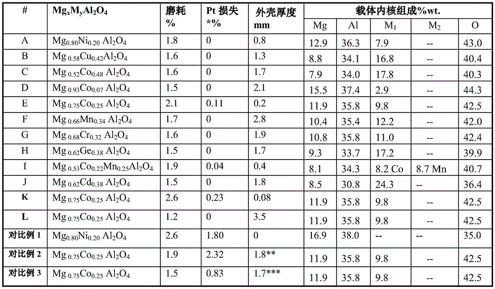 Carrier of catalyst for light alkane dehydrogenation preparation of light olefin and use thereof