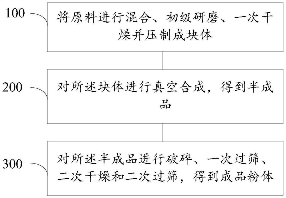 Preparation method of hafnium boride powder