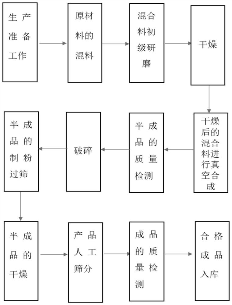 Preparation method of hafnium boride powder