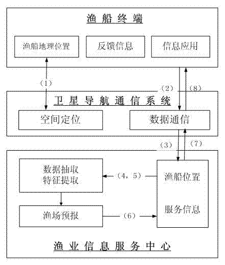 Position-based marine fishery information serving method