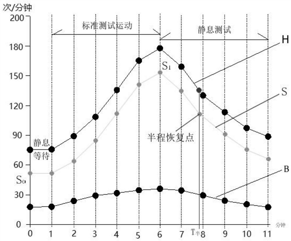 Evaluation system and method for physical fitness, fatigue and recovery ability based on biosignals