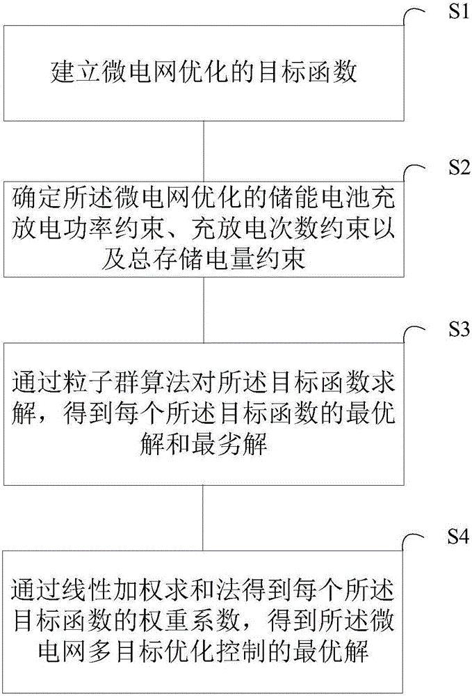 Multi-objective optimization control method and device of microgrid