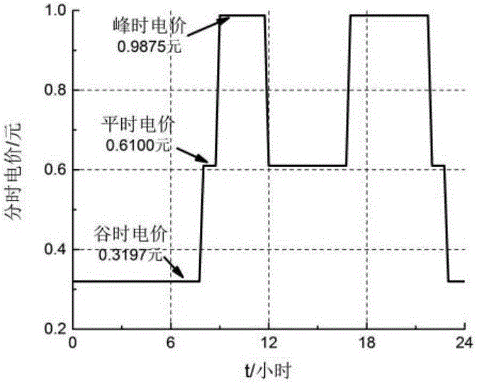 Multi-objective optimization control method and device of microgrid