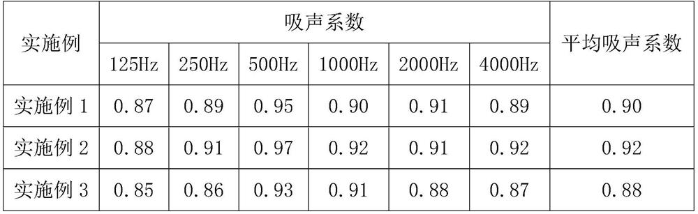 A foamed aluminum sound-absorbing panel that can effectively reduce urban traffic noise and its preparation method