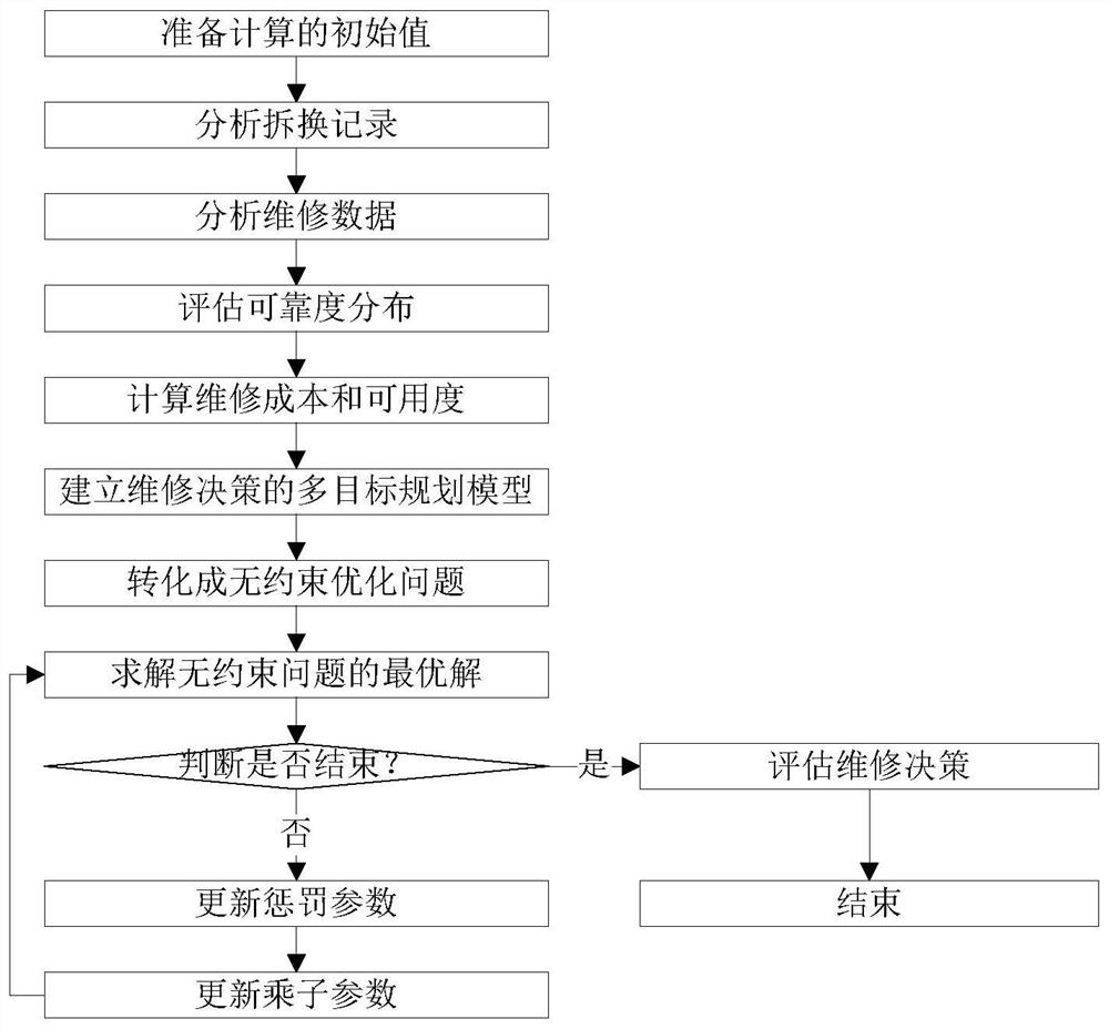 A maintenance decision-making method for aircraft bleed air pressure regulating valve