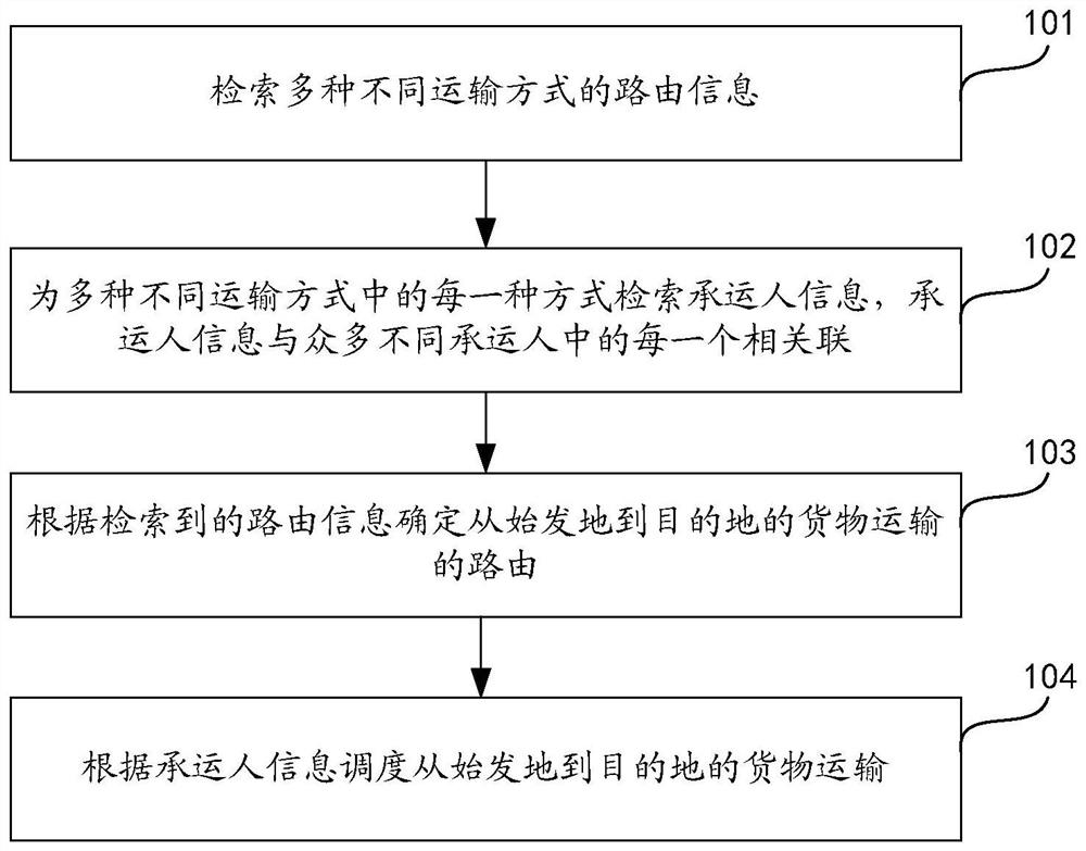 Logistics scheduling method and device, computer equipment and storage medium