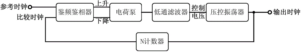 Configurable voltage-controlled oscillator applied to FPGA