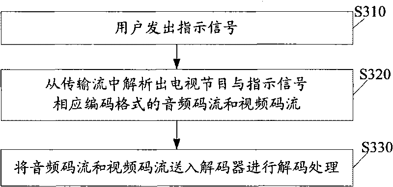 IPTV system, audio/video coding switching method and equipment