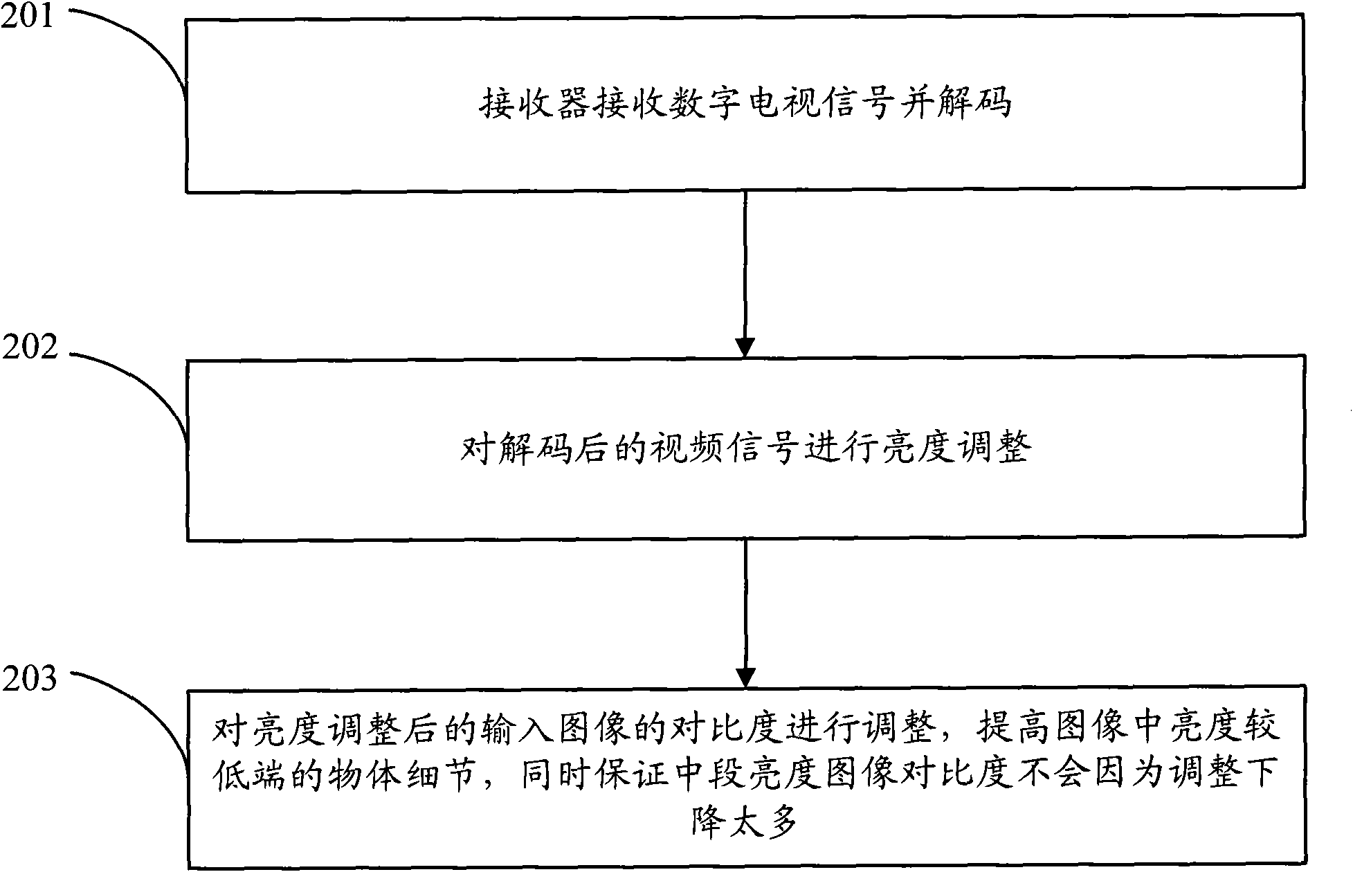 Method and equipment for adjusting brightness and contrast