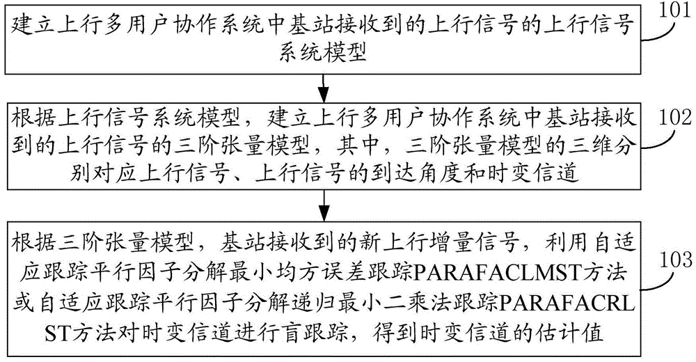 Tensor model based channel estimation method and device