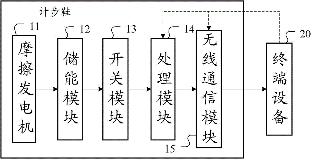 Wireless self-powered step calculating shoes, step calculating system and step calculating method