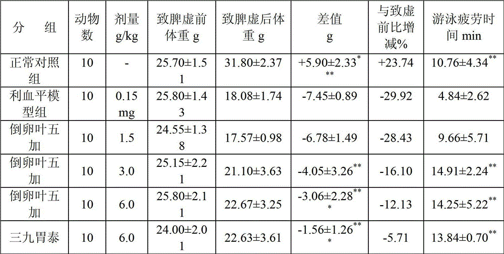 Application of Acanthopanax obovatus Hoo in peptic ulcer resistance and medicine prepared from Acanthopanax obovatus Hoo