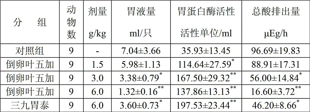 Application of Acanthopanax obovatus Hoo in peptic ulcer resistance and medicine prepared from Acanthopanax obovatus Hoo