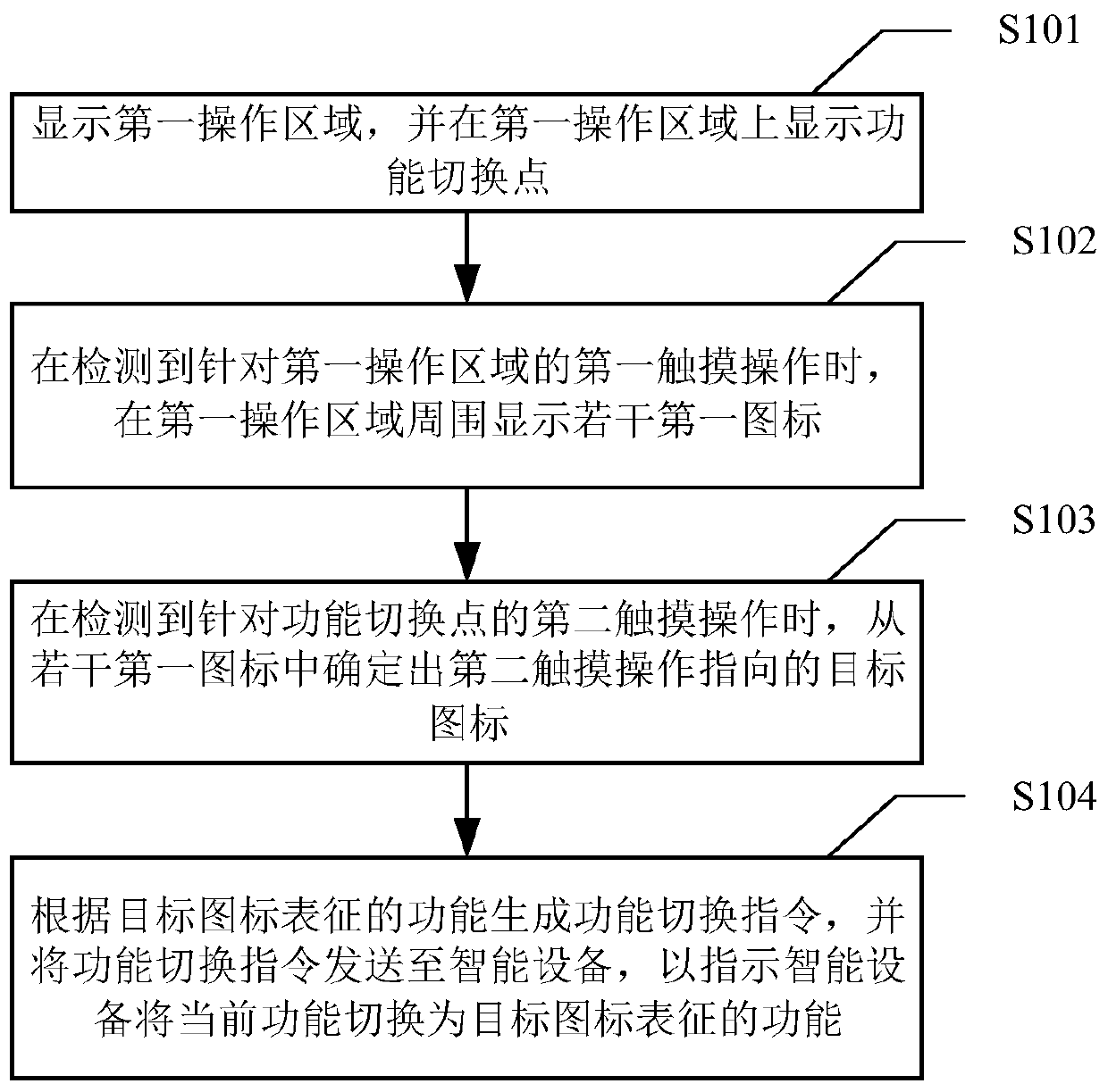 Function switching method and device, computer device and computer readable storage medium