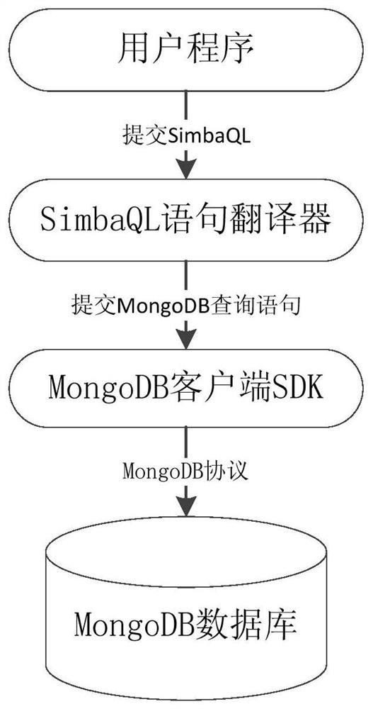 An interactive query method suitable for various big data management systems