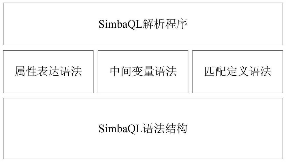 An interactive query method suitable for various big data management systems