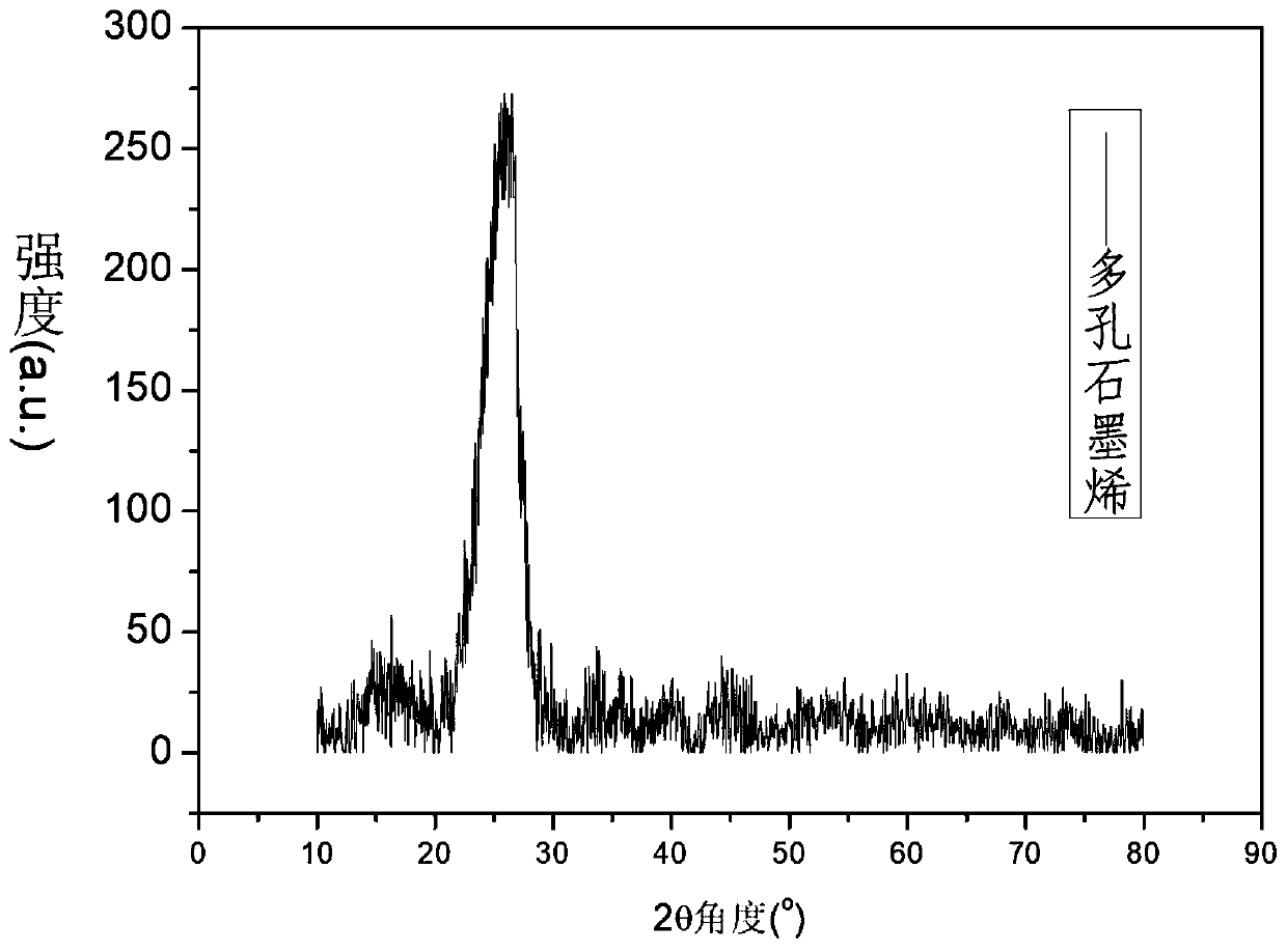 Porous graphene and preparation method in magnetic field environment