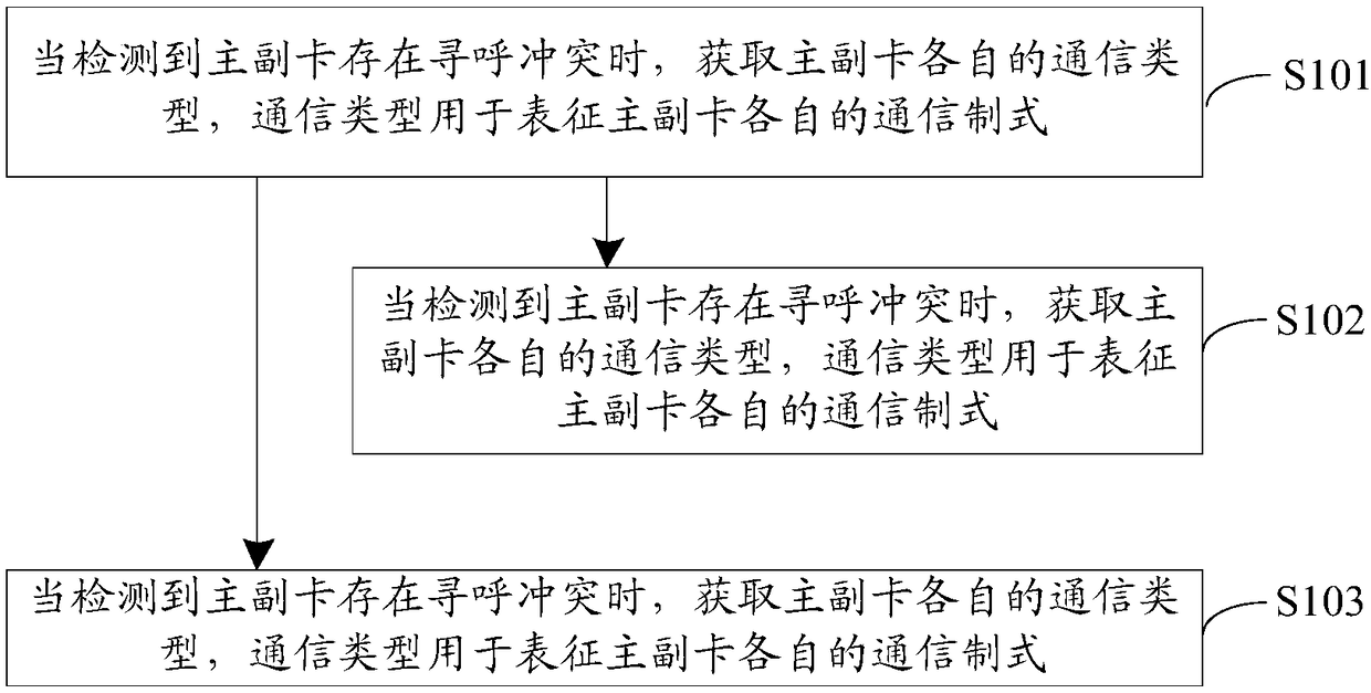 Communication method, terminal and storage medium