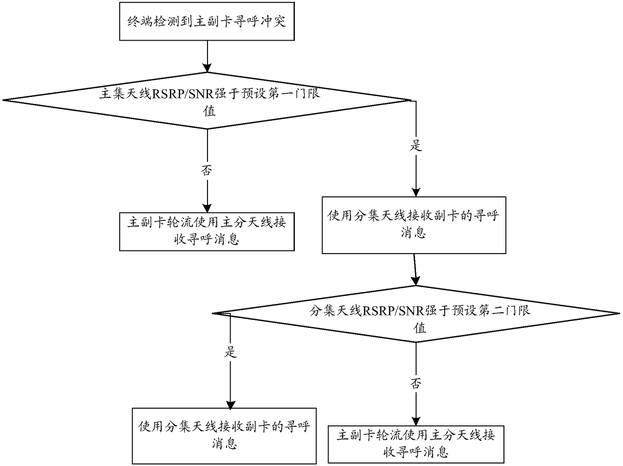 Communication method, terminal and storage medium