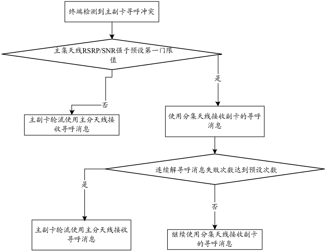 Communication method, terminal and storage medium