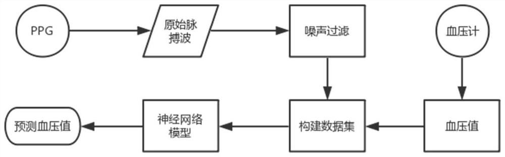 A non-invasive continuous blood pressure measurement method based on deep neural network