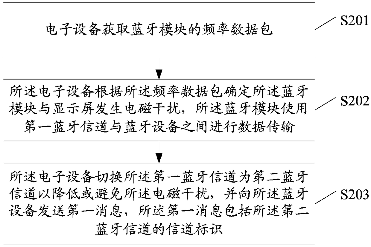 Electromagnetic interference control method and related device