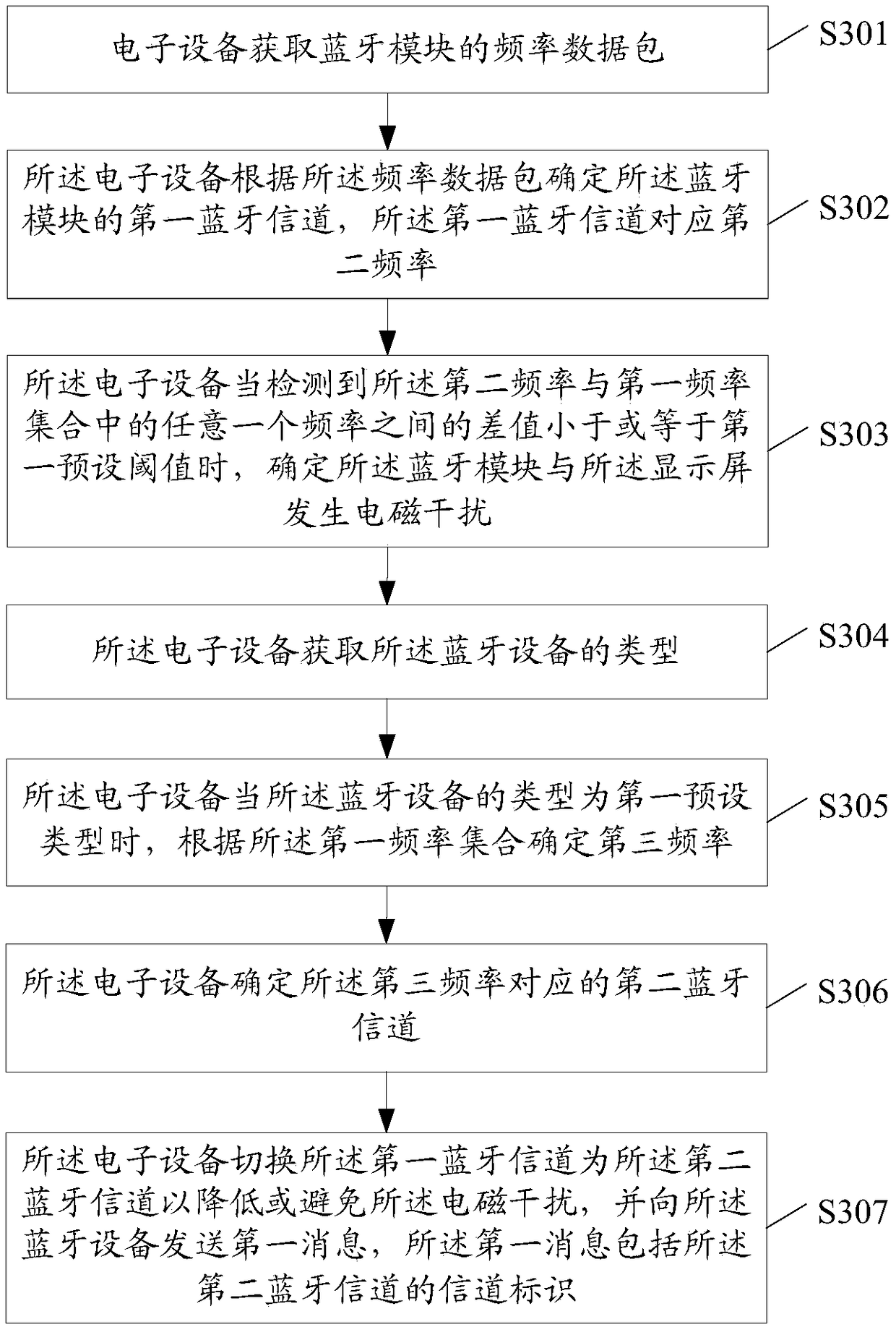 Electromagnetic interference control method and related device