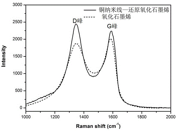 Preparation method of copper nanowire graphene composite-modified electrode, as well as applications thereof