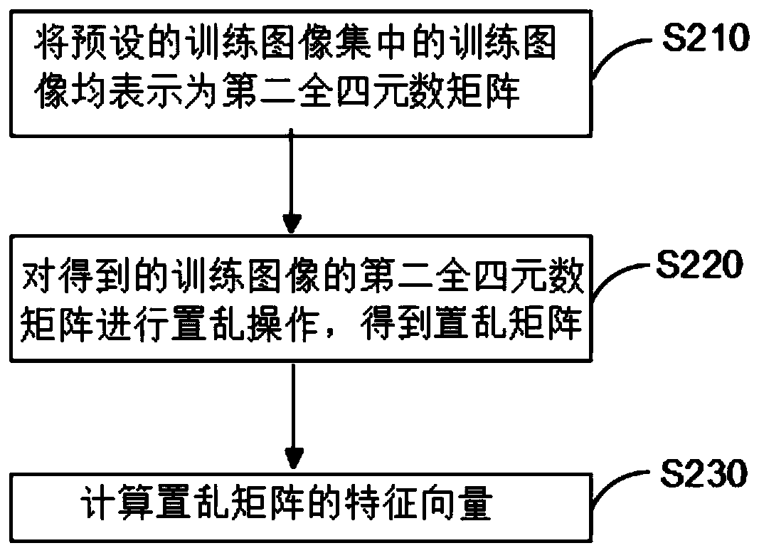 A biological feature recognition method and device