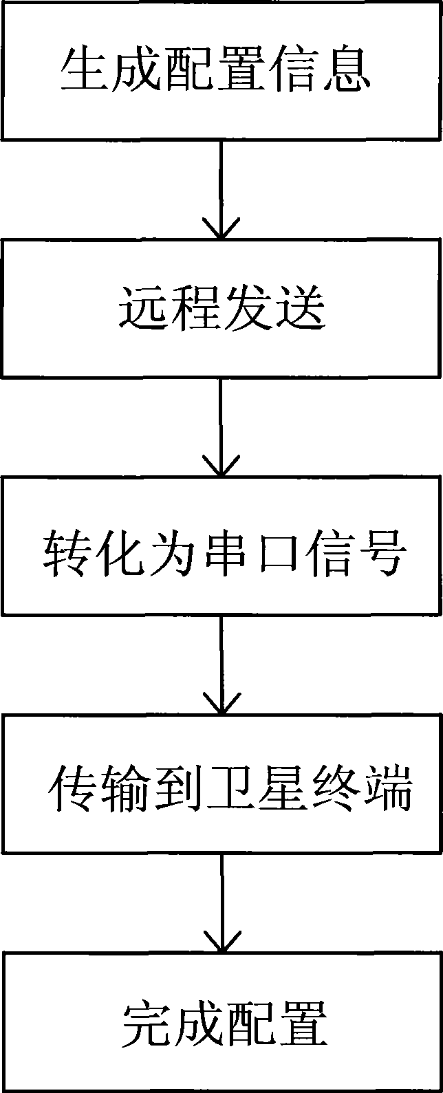 Control apparatus based on serial server and satellite communication device and control method thereof