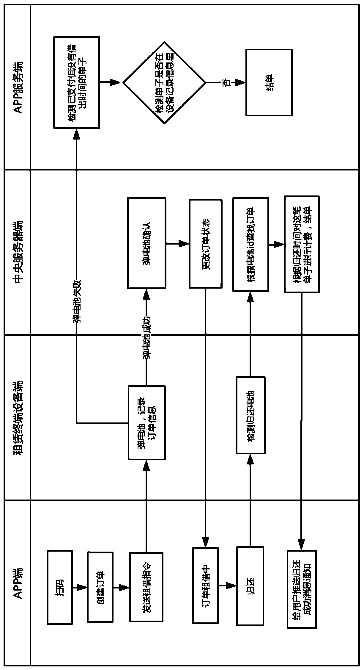 Leasing method of power bank