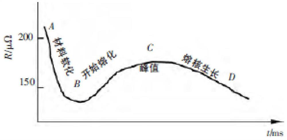 Resistance spot welding quality prediction method based on ensemble learning