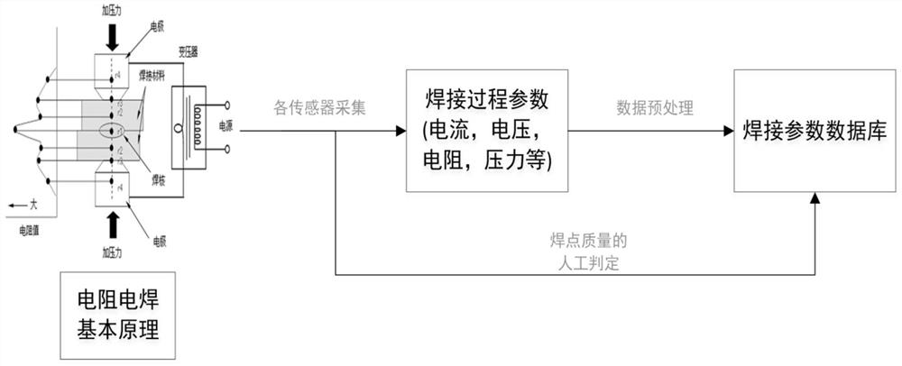 Resistance spot welding quality prediction method based on ensemble learning