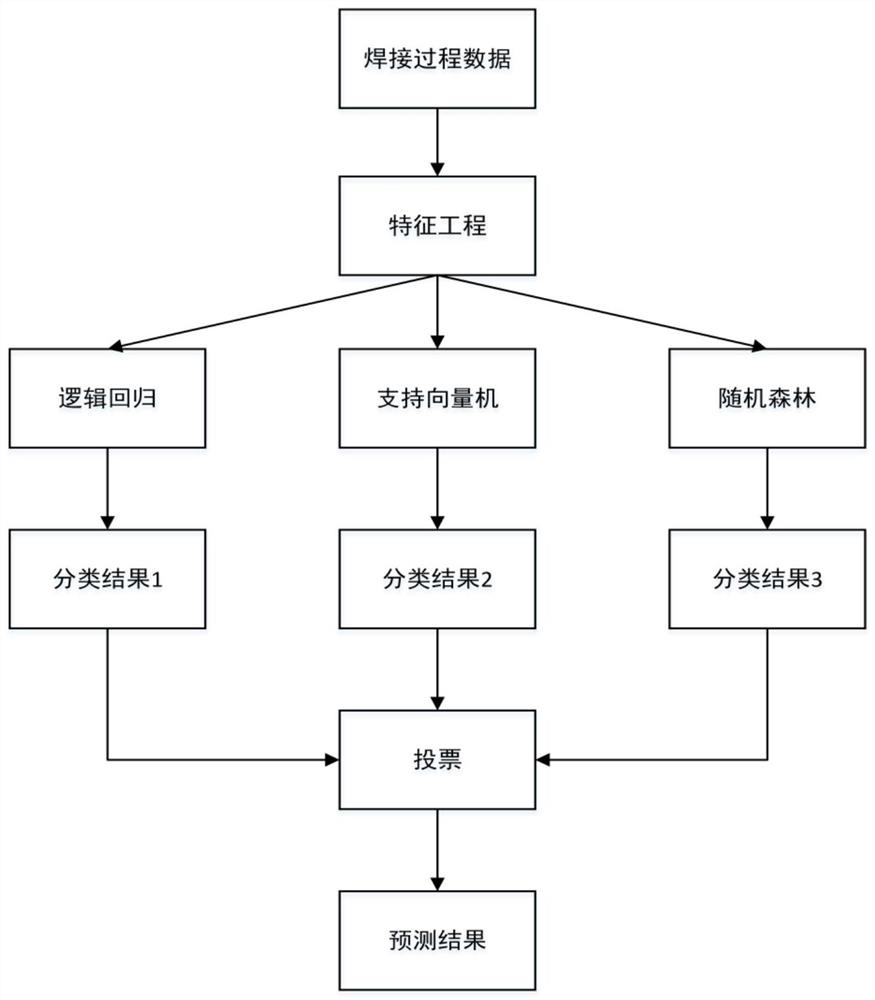 Resistance spot welding quality prediction method based on ensemble learning