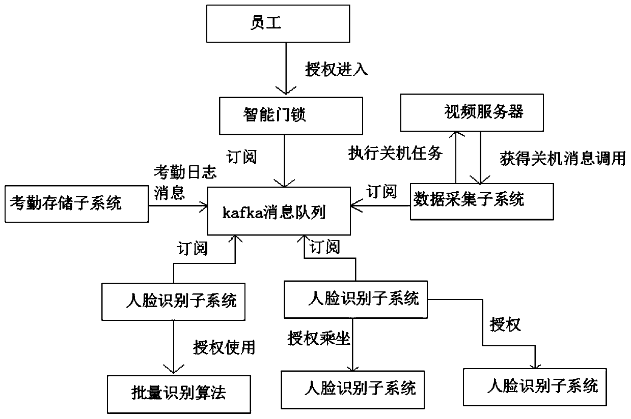 Monitoring and office attendance control system and method based on Internet of things