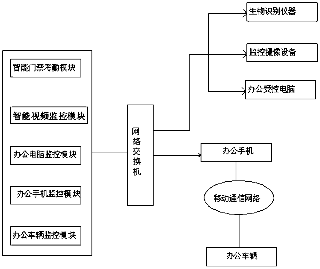 Monitoring and office attendance control system and method based on Internet of things