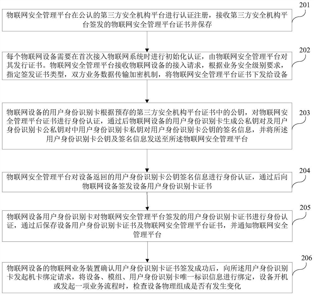 A method and system for security management of Internet of Things devices