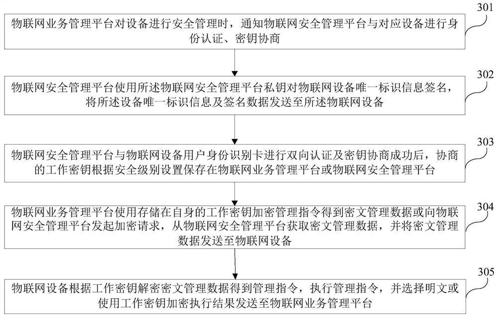 A method and system for security management of Internet of Things devices