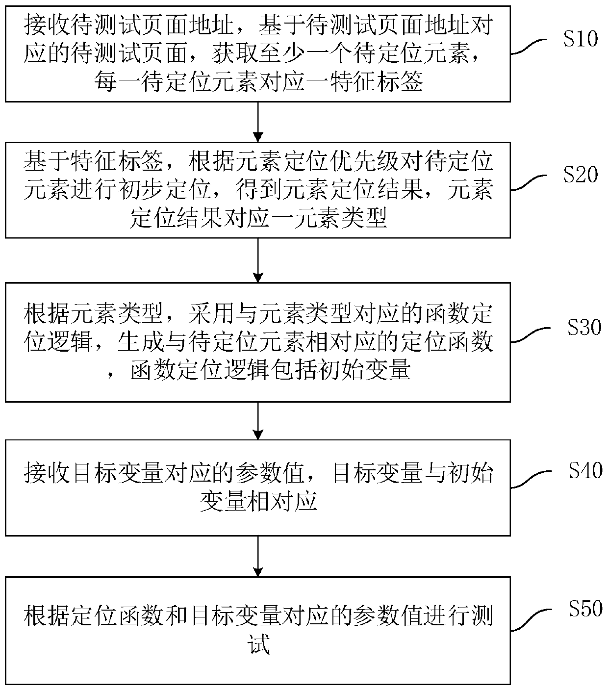 Automatic page testing method and device, computer equipment and storage medium